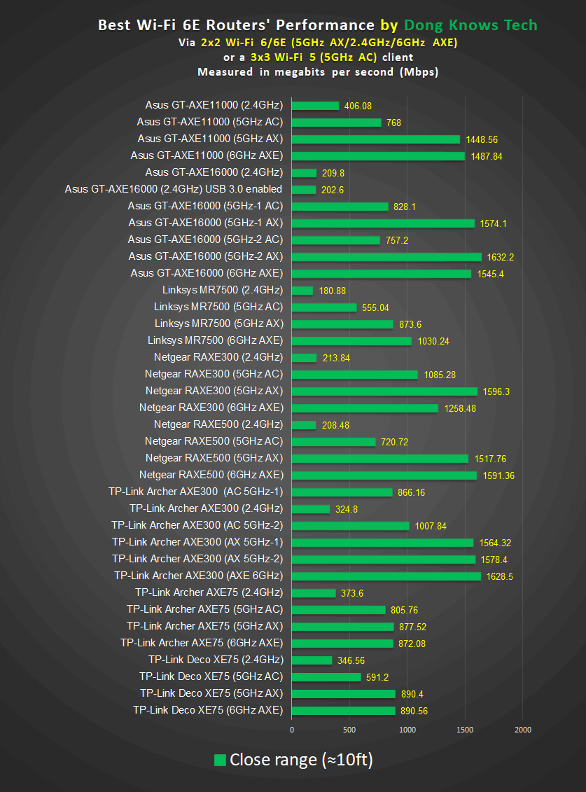 Best Wi Fi 6E Router Performance Close Range