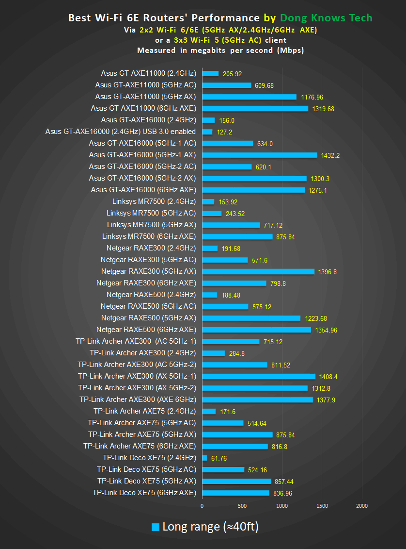 Best Wi Fi 6E Router Performance Long Range